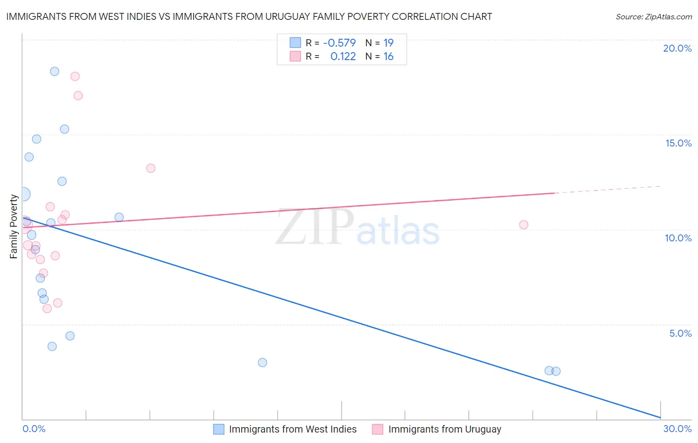 Immigrants from West Indies vs Immigrants from Uruguay Family Poverty