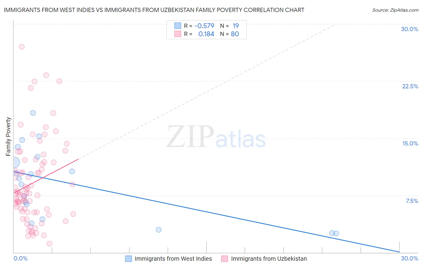 Immigrants from West Indies vs Immigrants from Uzbekistan Family Poverty