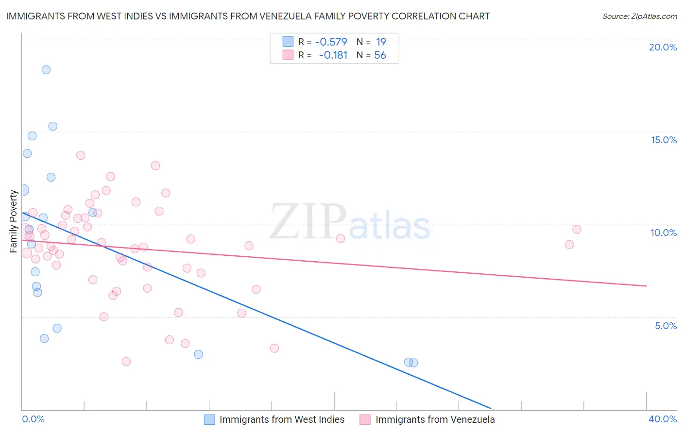 Immigrants from West Indies vs Immigrants from Venezuela Family Poverty