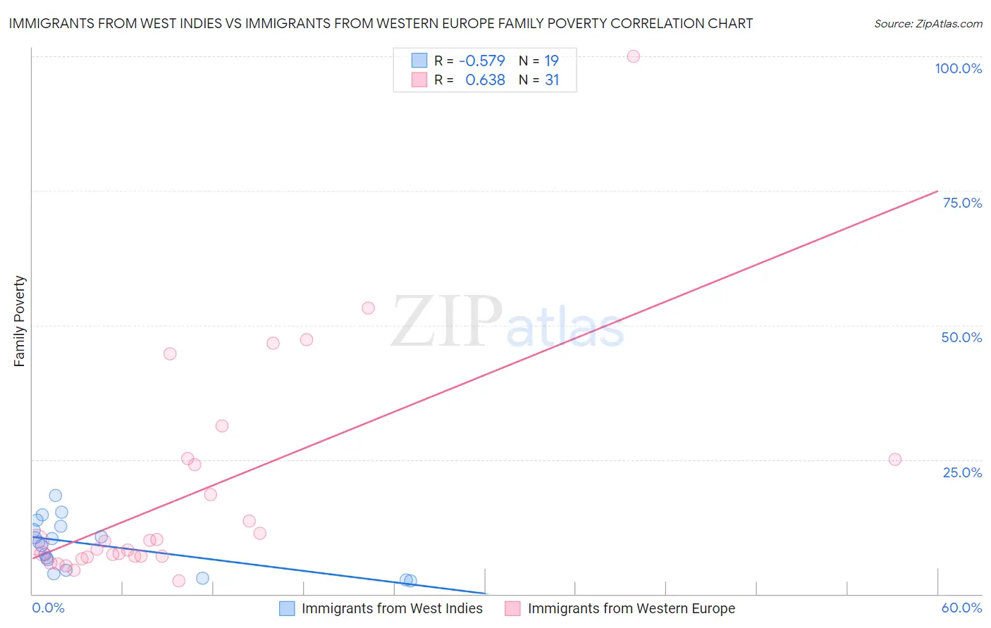 Immigrants from West Indies vs Immigrants from Western Europe Family Poverty