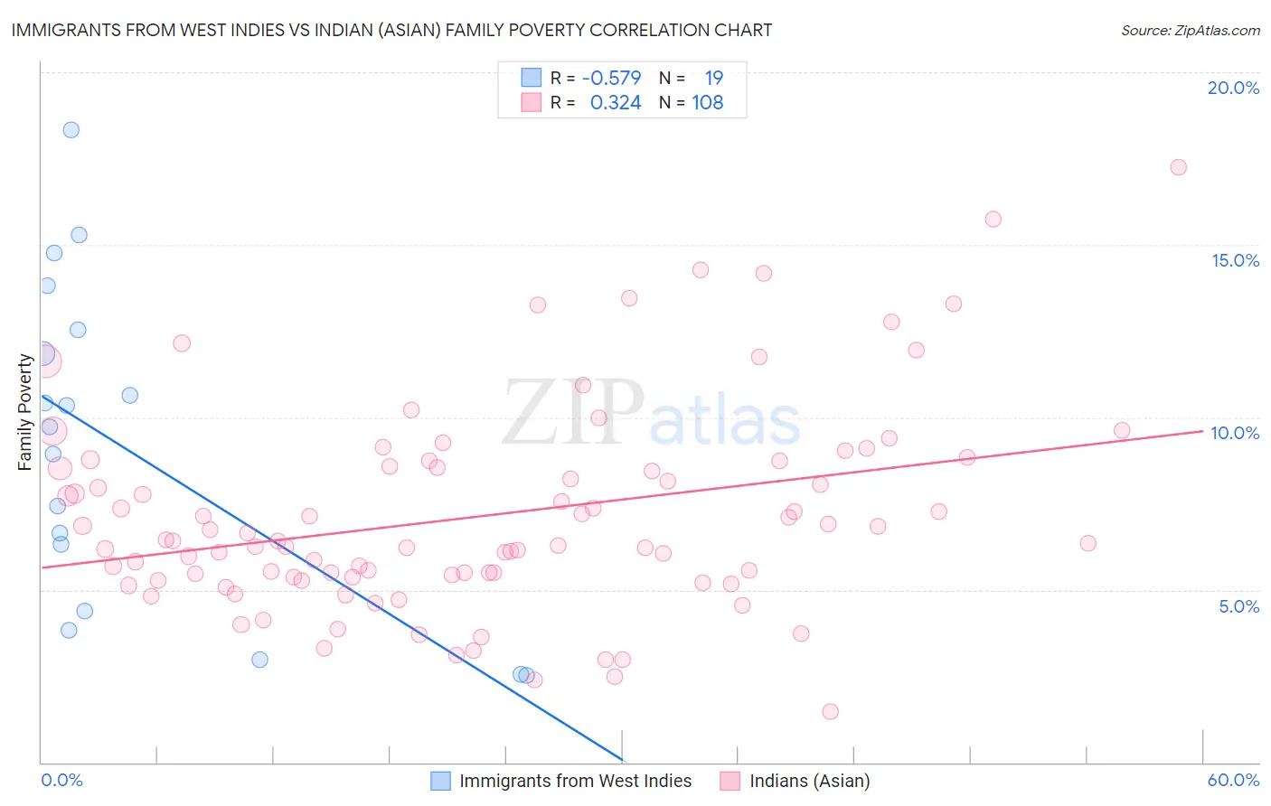 Immigrants from West Indies vs Indian (Asian) Family Poverty
