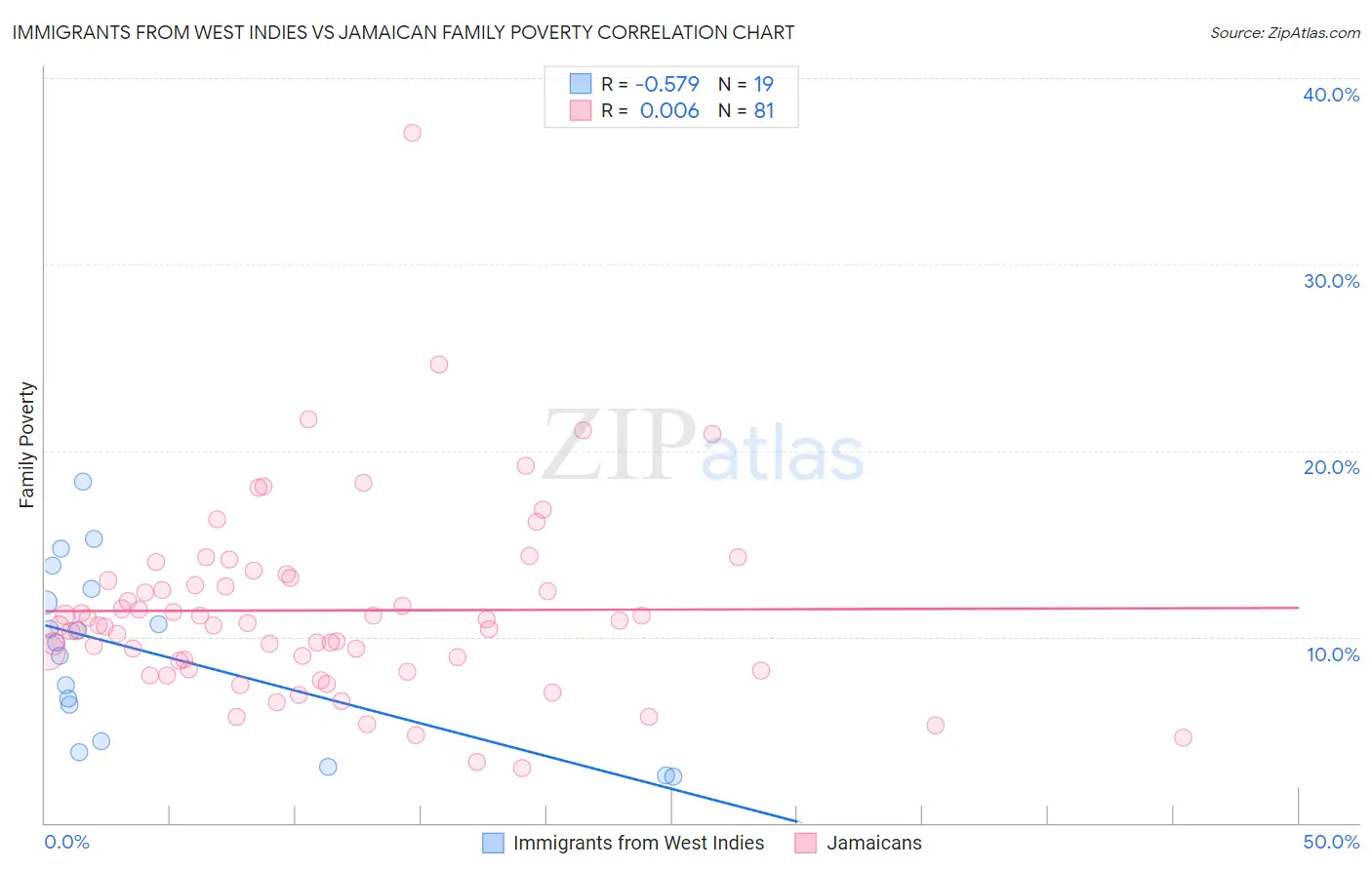 Immigrants from West Indies vs Jamaican Family Poverty