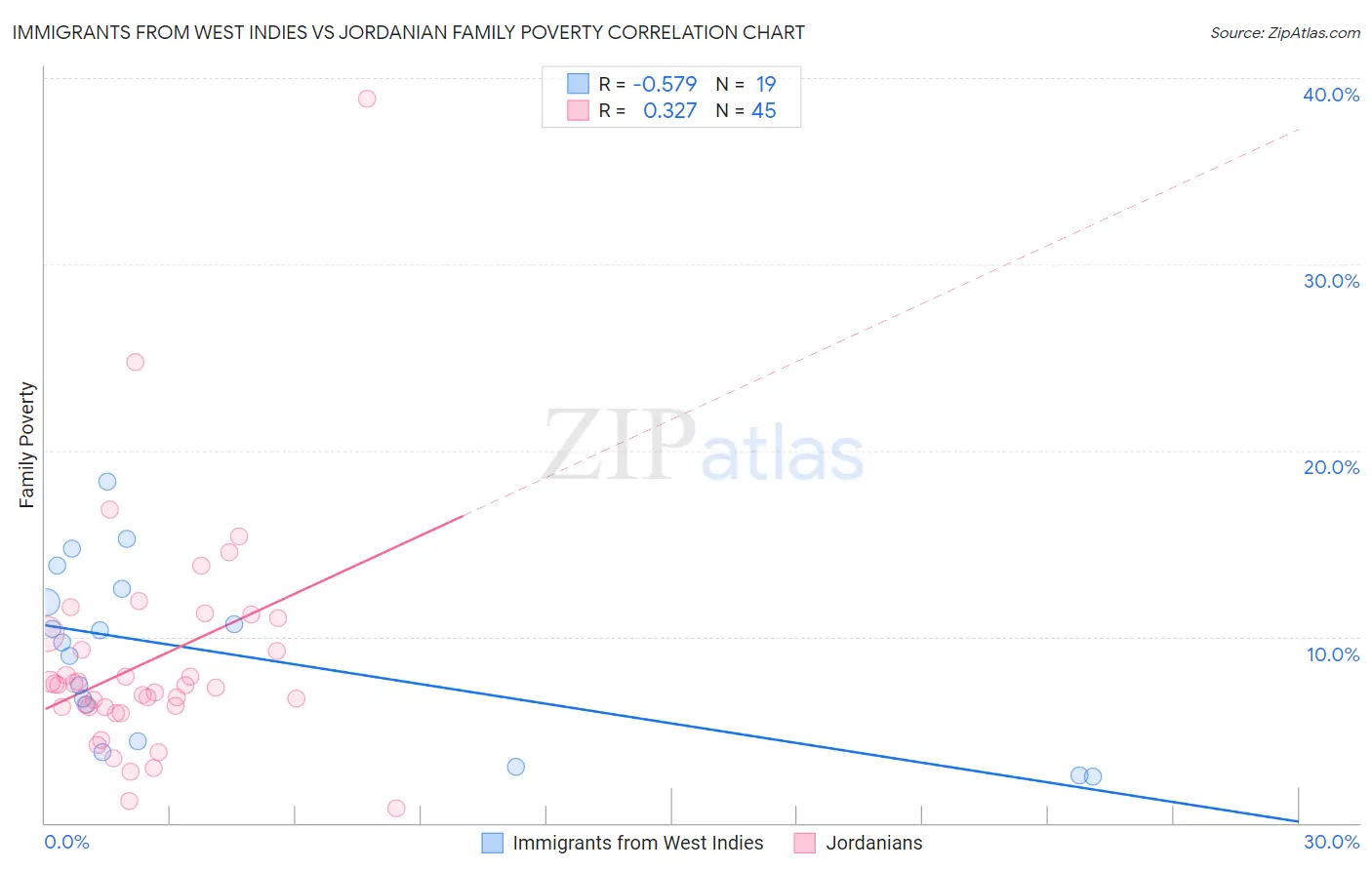 Immigrants from West Indies vs Jordanian Family Poverty