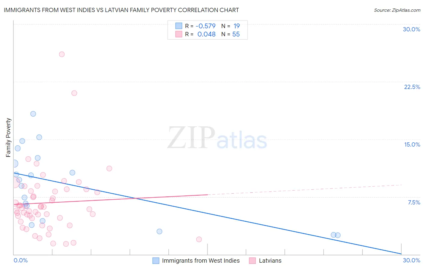 Immigrants from West Indies vs Latvian Family Poverty