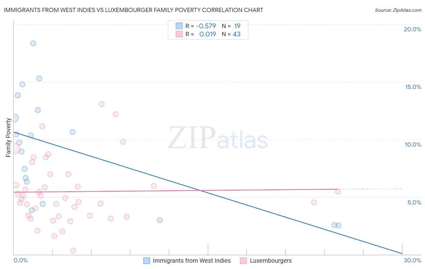 Immigrants from West Indies vs Luxembourger Family Poverty