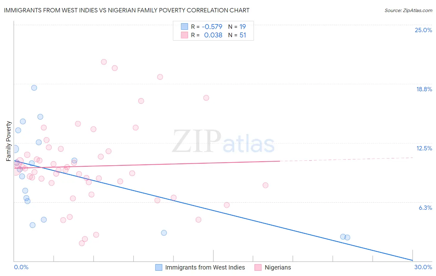 Immigrants from West Indies vs Nigerian Family Poverty