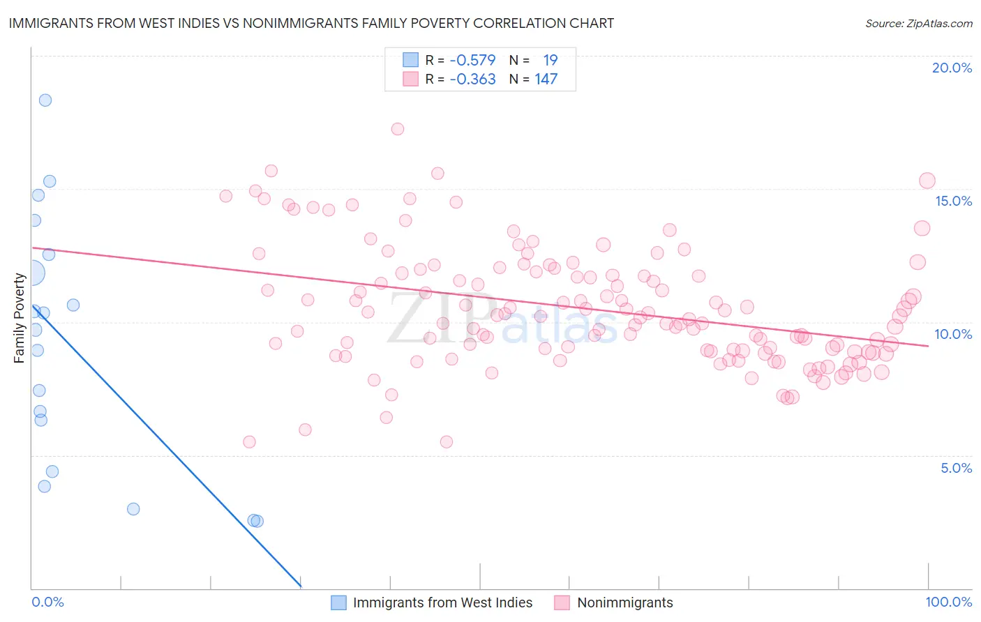Immigrants from West Indies vs Nonimmigrants Family Poverty
