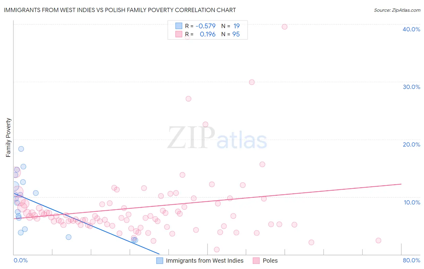 Immigrants from West Indies vs Polish Family Poverty