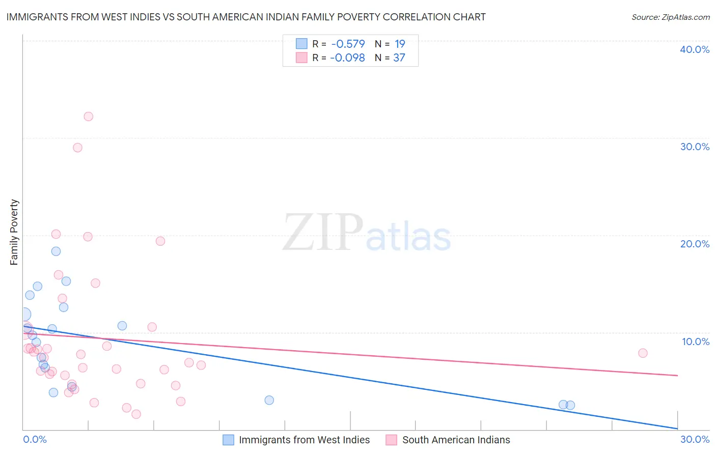 Immigrants from West Indies vs South American Indian Family Poverty