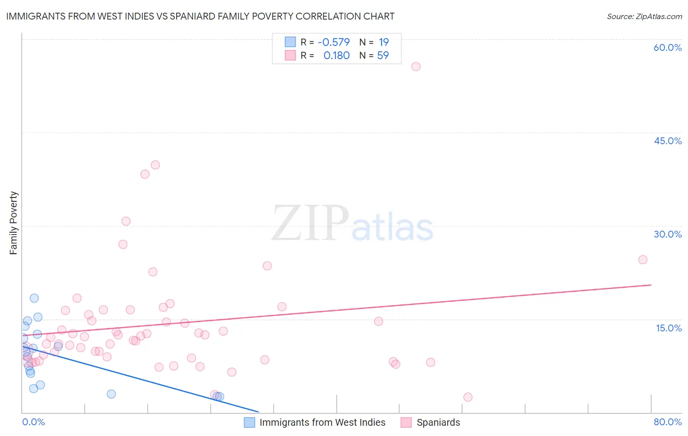 Immigrants from West Indies vs Spaniard Family Poverty