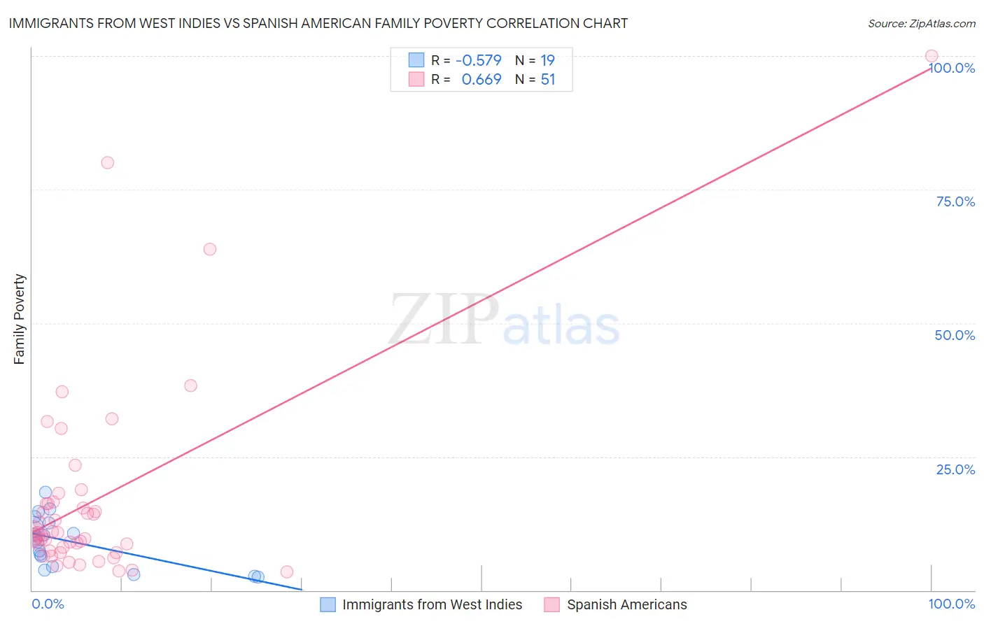 Immigrants from West Indies vs Spanish American Family Poverty