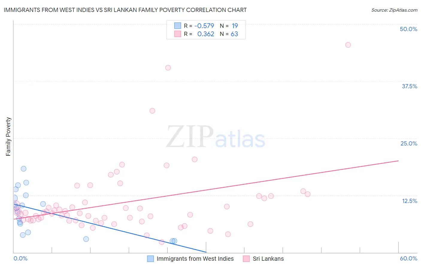 Immigrants from West Indies vs Sri Lankan Family Poverty