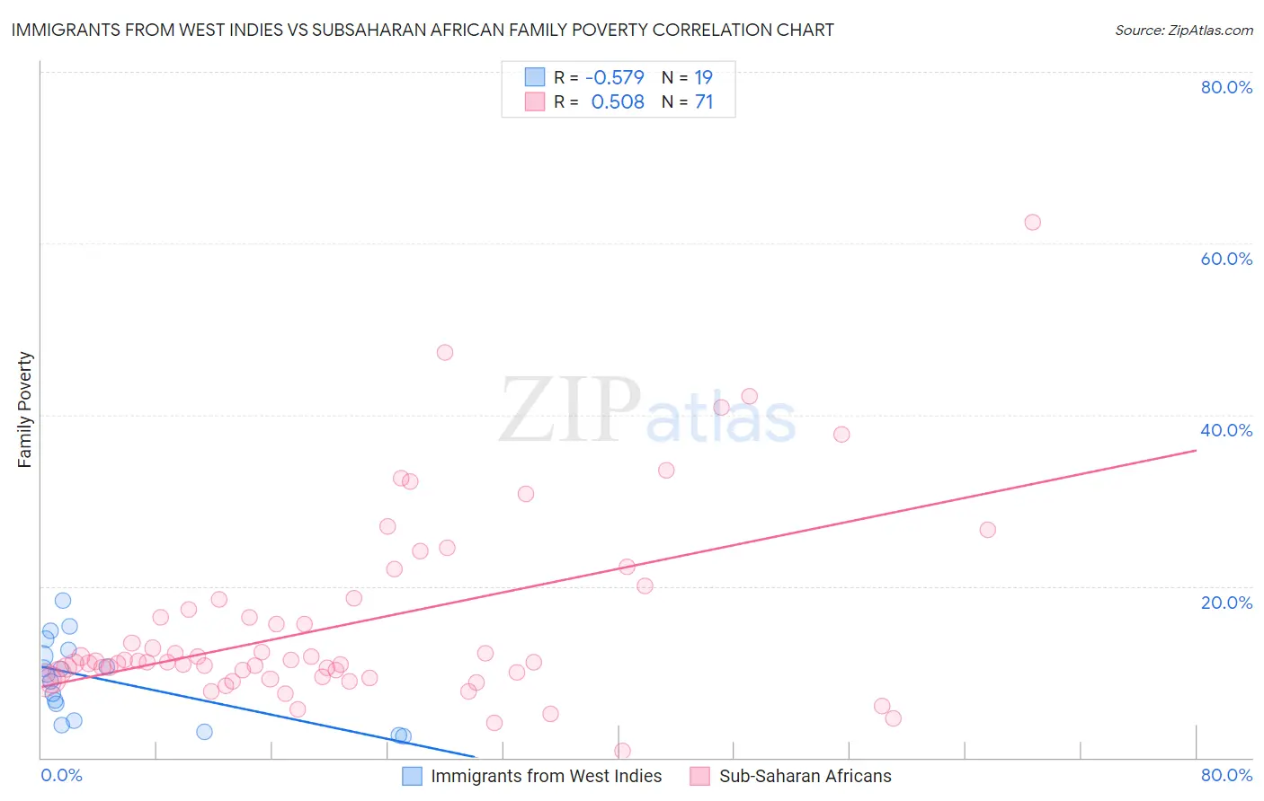 Immigrants from West Indies vs Subsaharan African Family Poverty