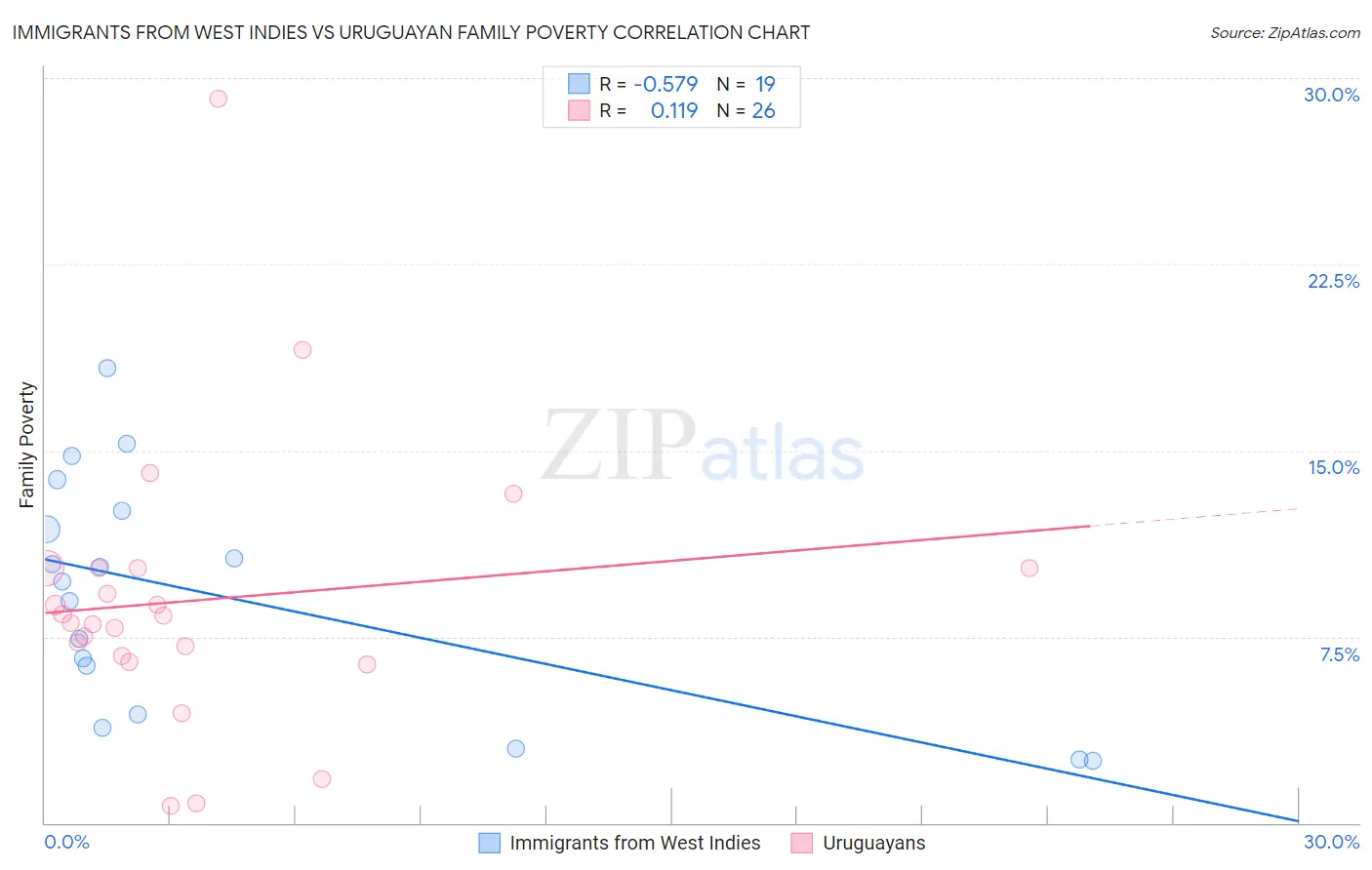 Immigrants from West Indies vs Uruguayan Family Poverty