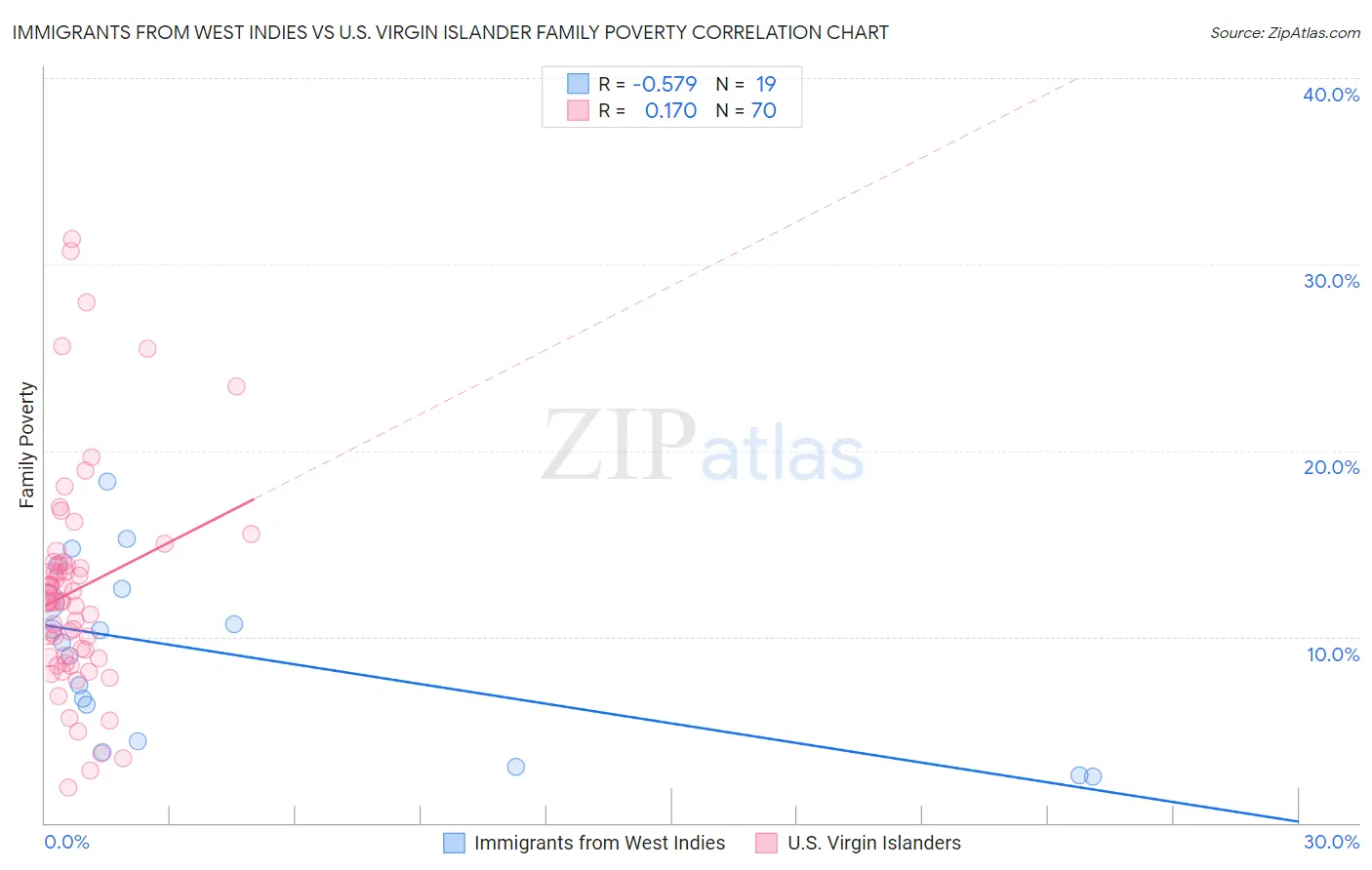 Immigrants from West Indies vs U.S. Virgin Islander Family Poverty