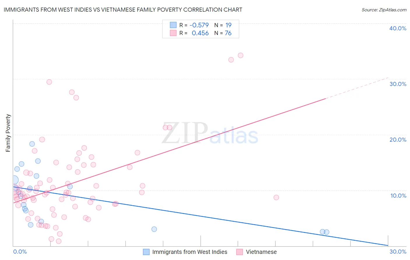 Immigrants from West Indies vs Vietnamese Family Poverty
