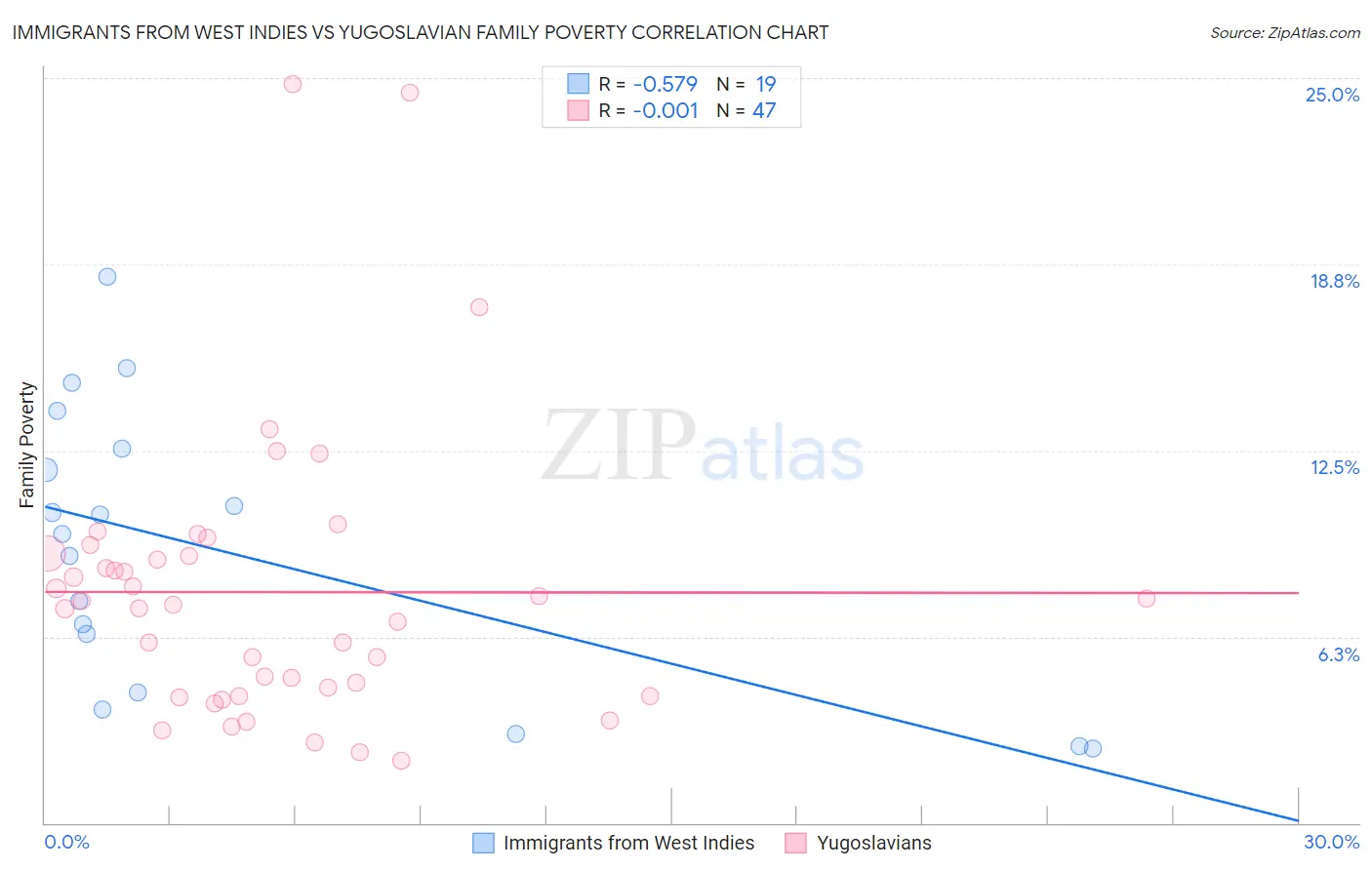 Immigrants from West Indies vs Yugoslavian Family Poverty