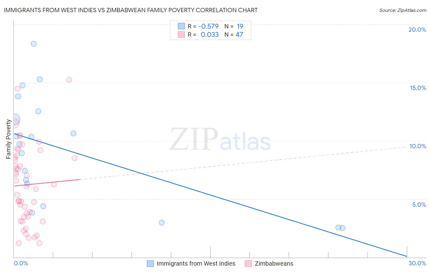 Immigrants from West Indies vs Zimbabwean Family Poverty