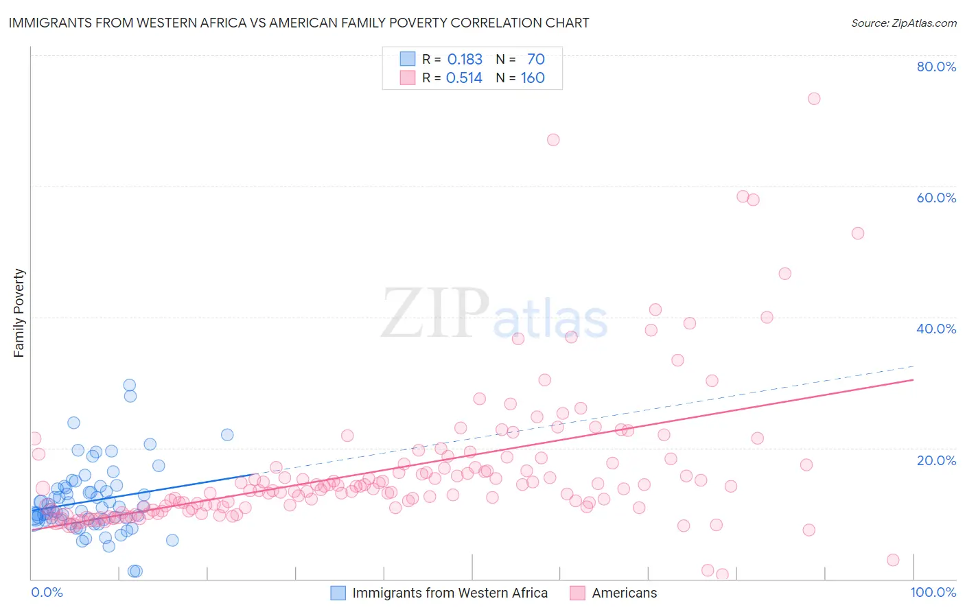 Immigrants from Western Africa vs American Family Poverty