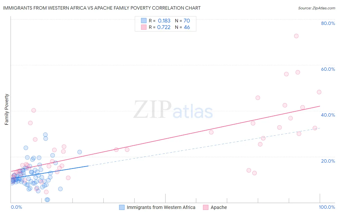Immigrants from Western Africa vs Apache Family Poverty