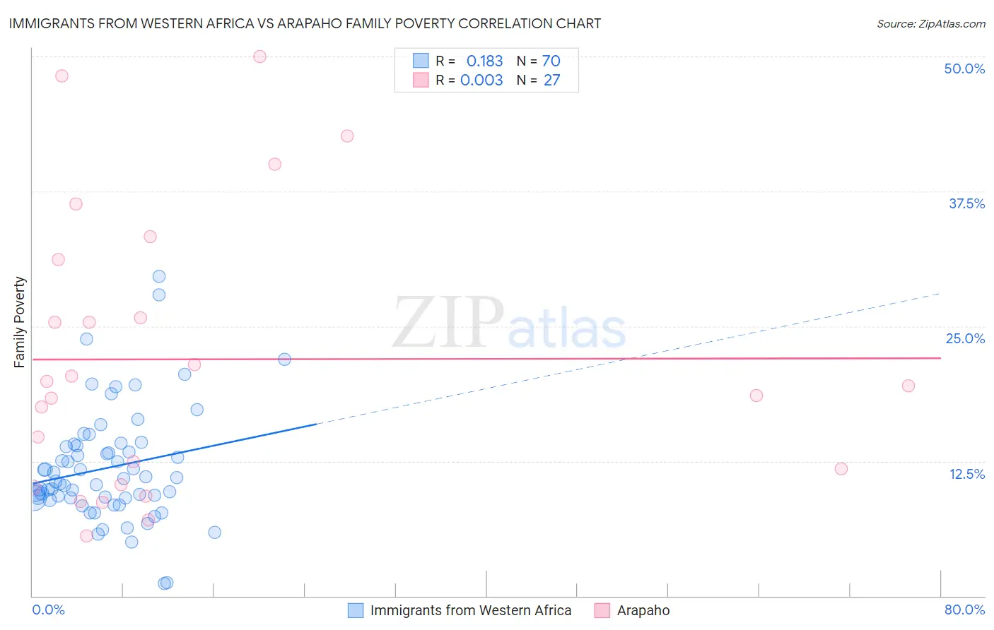Immigrants from Western Africa vs Arapaho Family Poverty