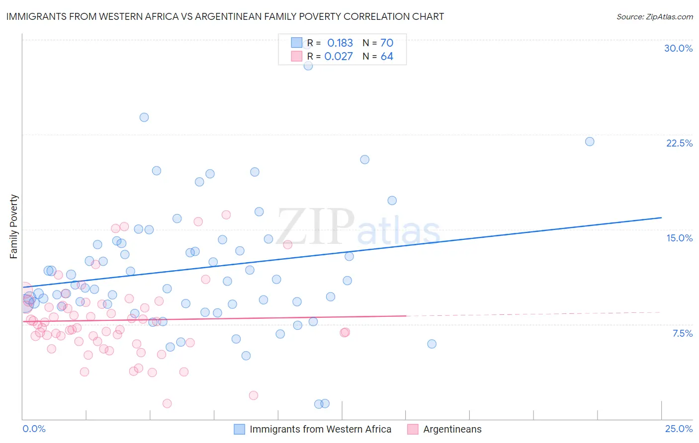 Immigrants from Western Africa vs Argentinean Family Poverty