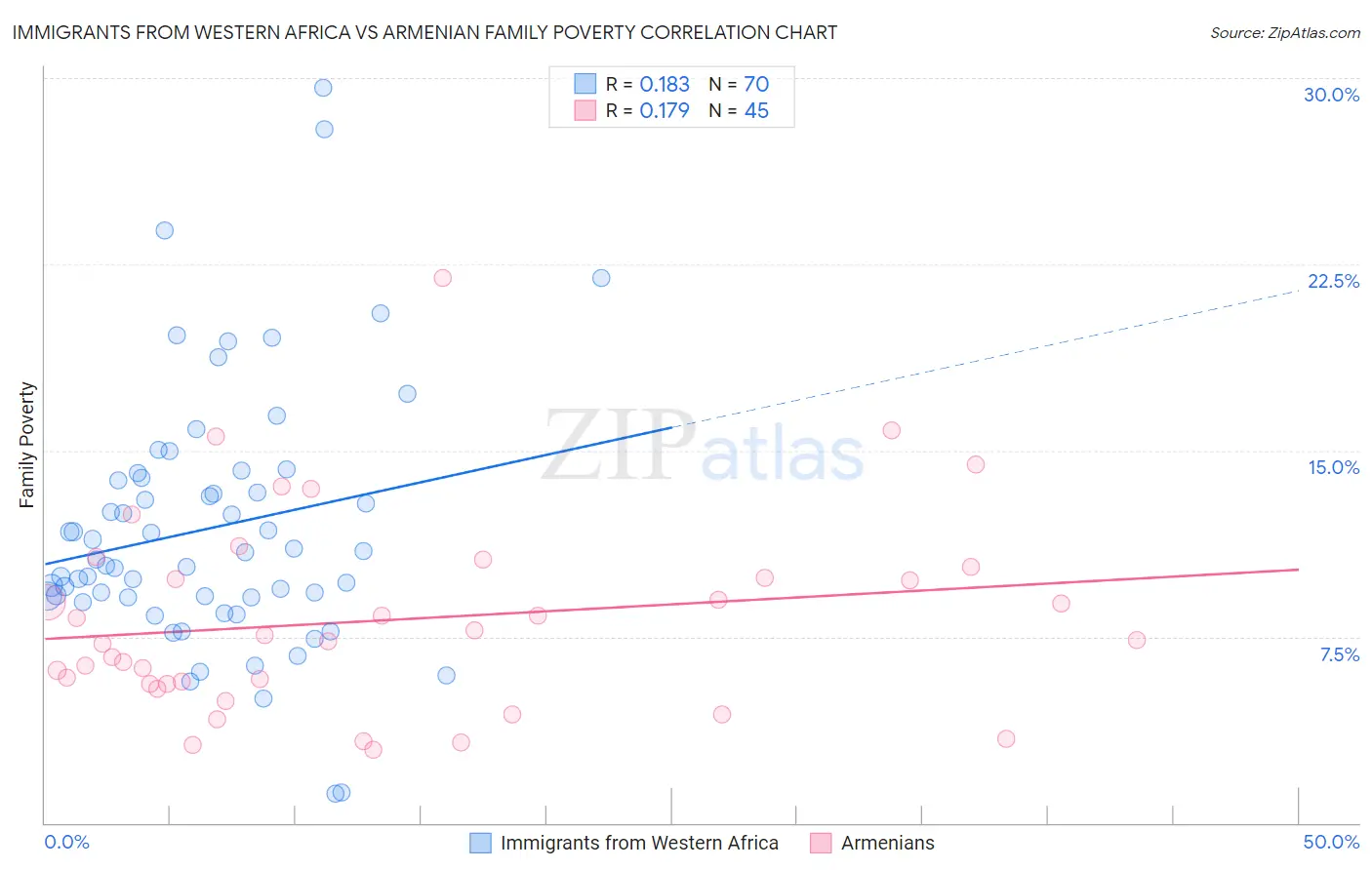 Immigrants from Western Africa vs Armenian Family Poverty