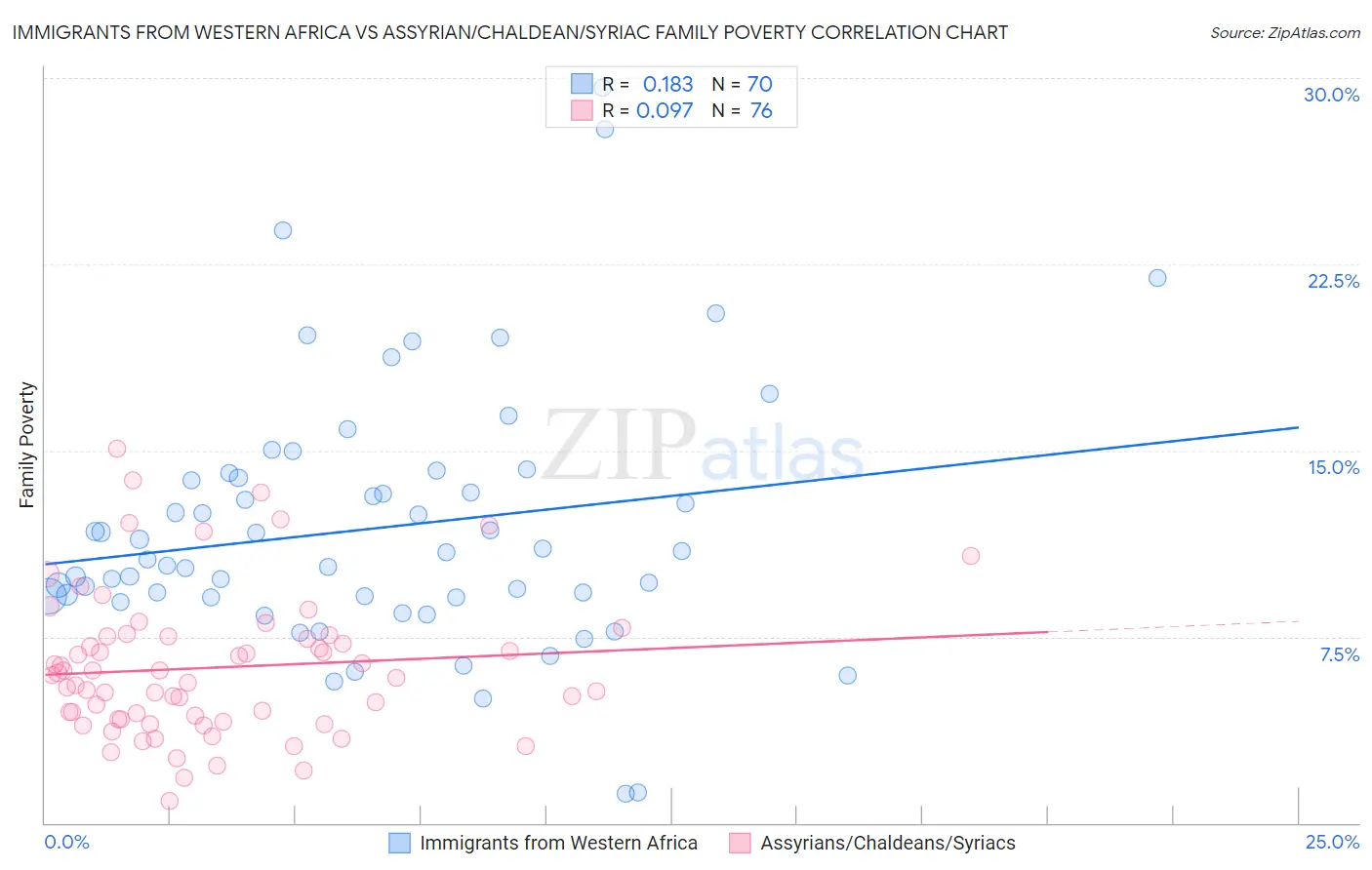 Immigrants from Western Africa vs Assyrian/Chaldean/Syriac Family Poverty