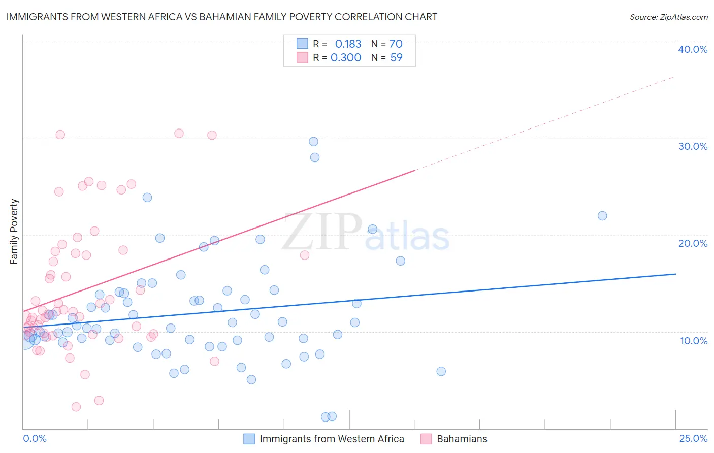 Immigrants from Western Africa vs Bahamian Family Poverty