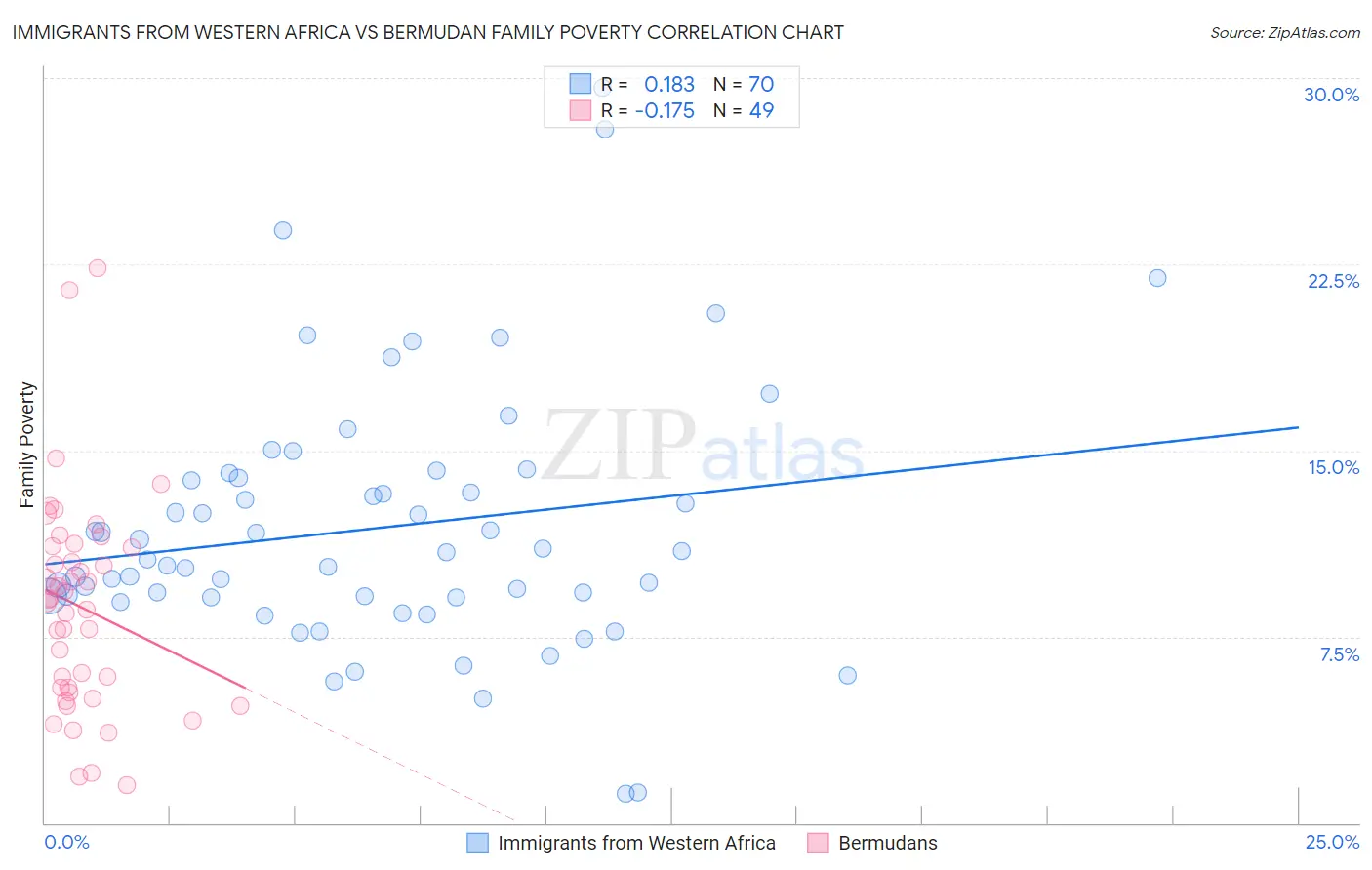 Immigrants from Western Africa vs Bermudan Family Poverty