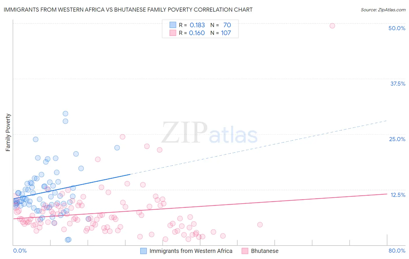 Immigrants from Western Africa vs Bhutanese Family Poverty
