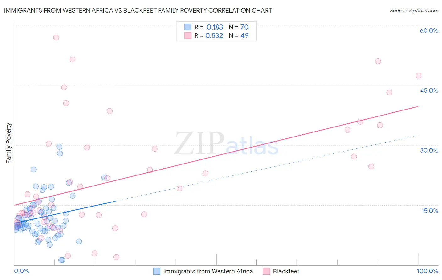 Immigrants from Western Africa vs Blackfeet Family Poverty