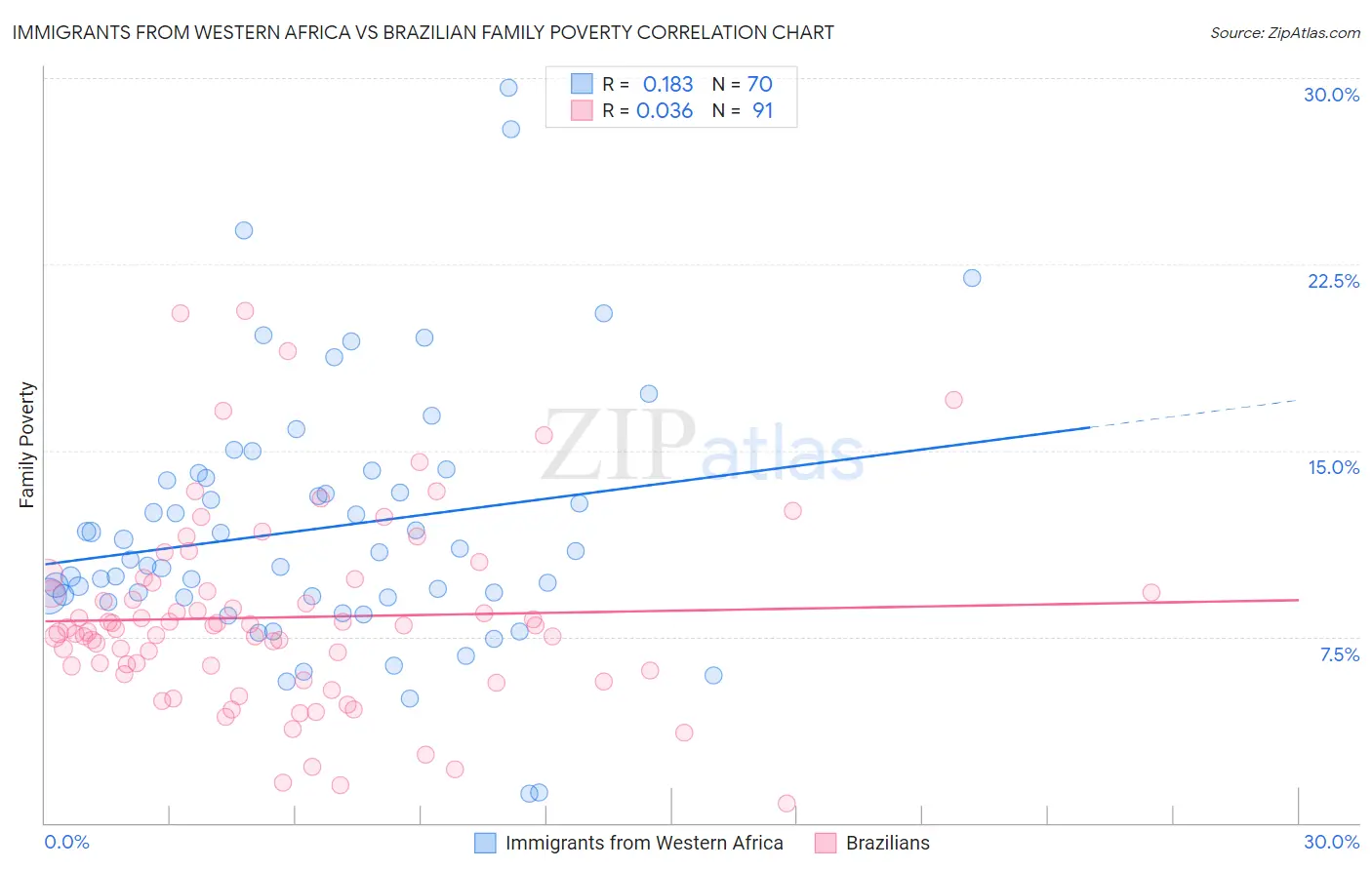Immigrants from Western Africa vs Brazilian Family Poverty