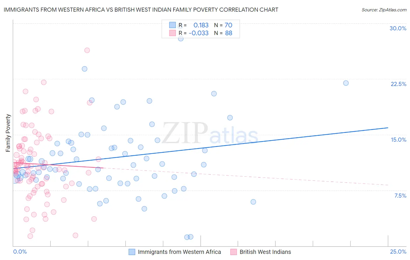 Immigrants from Western Africa vs British West Indian Family Poverty