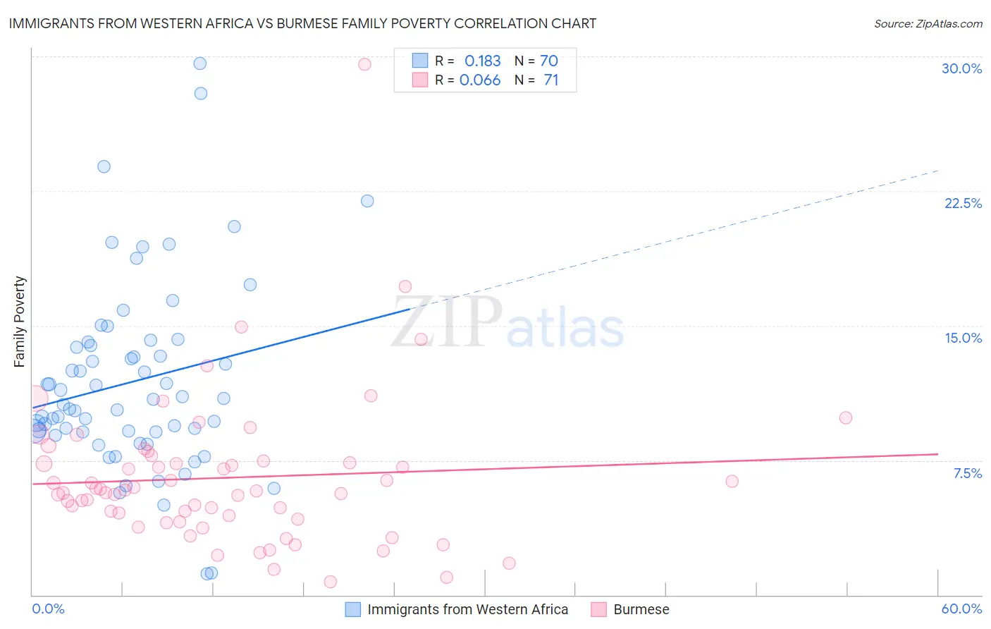 Immigrants from Western Africa vs Burmese Family Poverty