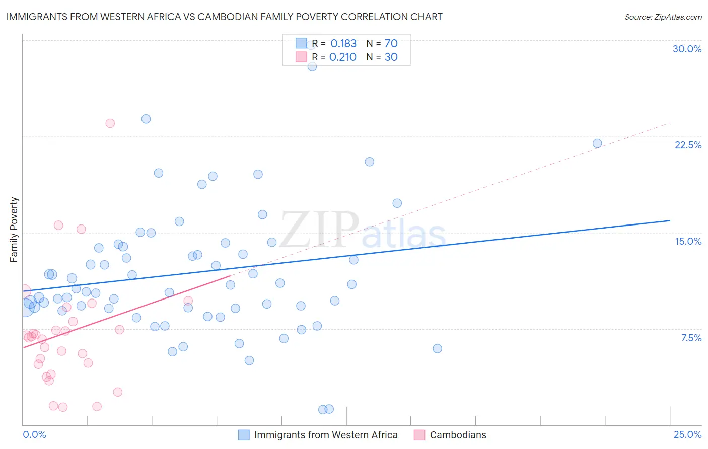 Immigrants from Western Africa vs Cambodian Family Poverty