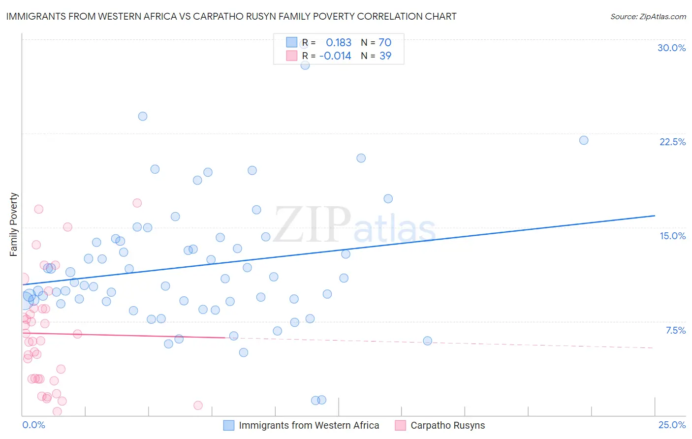 Immigrants from Western Africa vs Carpatho Rusyn Family Poverty