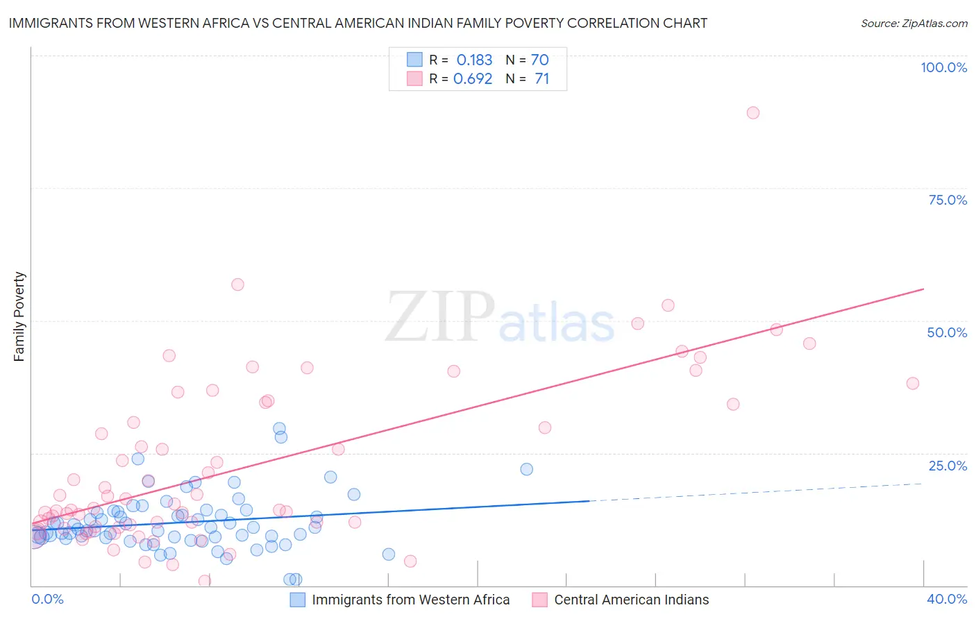 Immigrants from Western Africa vs Central American Indian Family Poverty