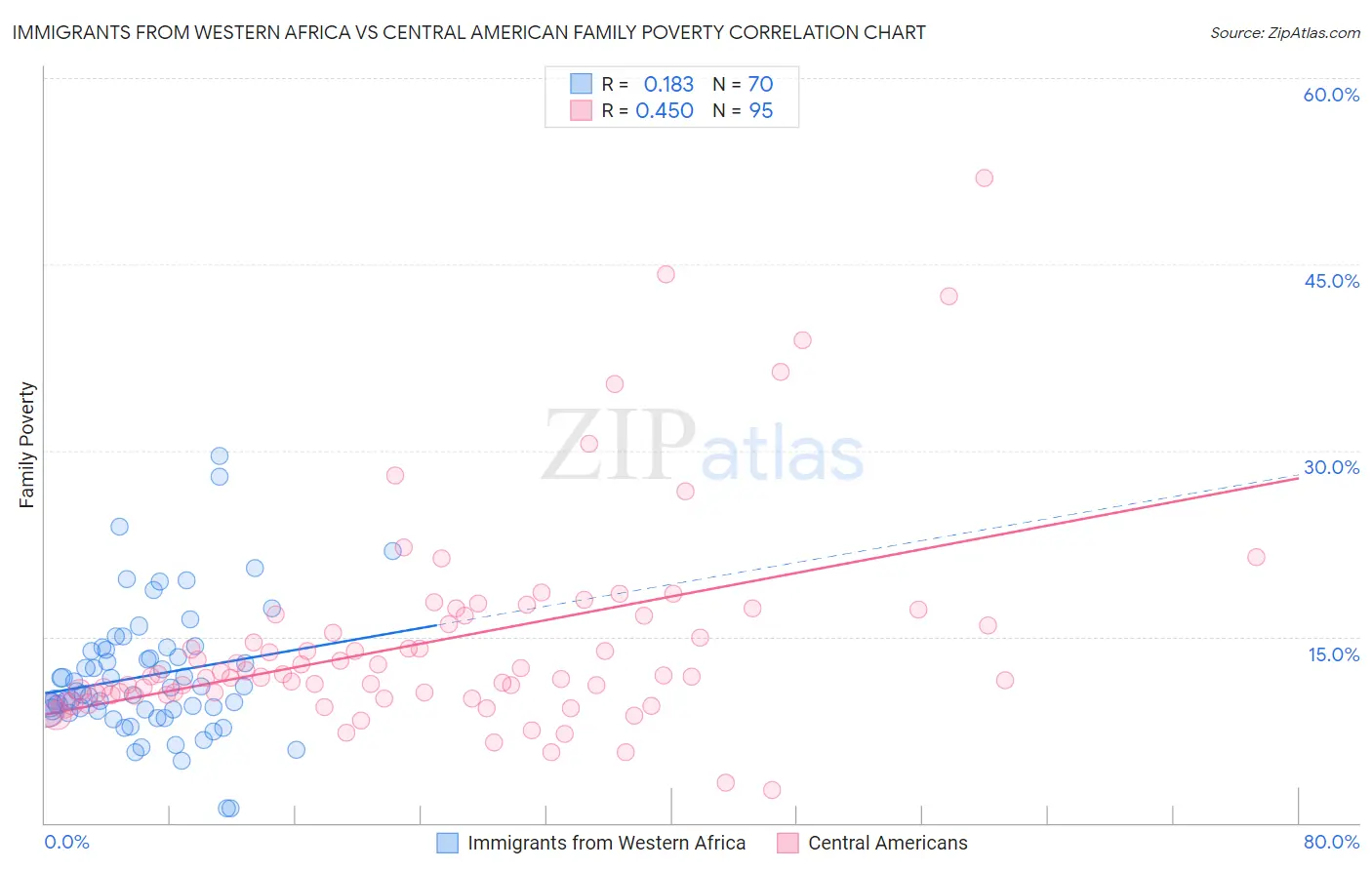 Immigrants from Western Africa vs Central American Family Poverty