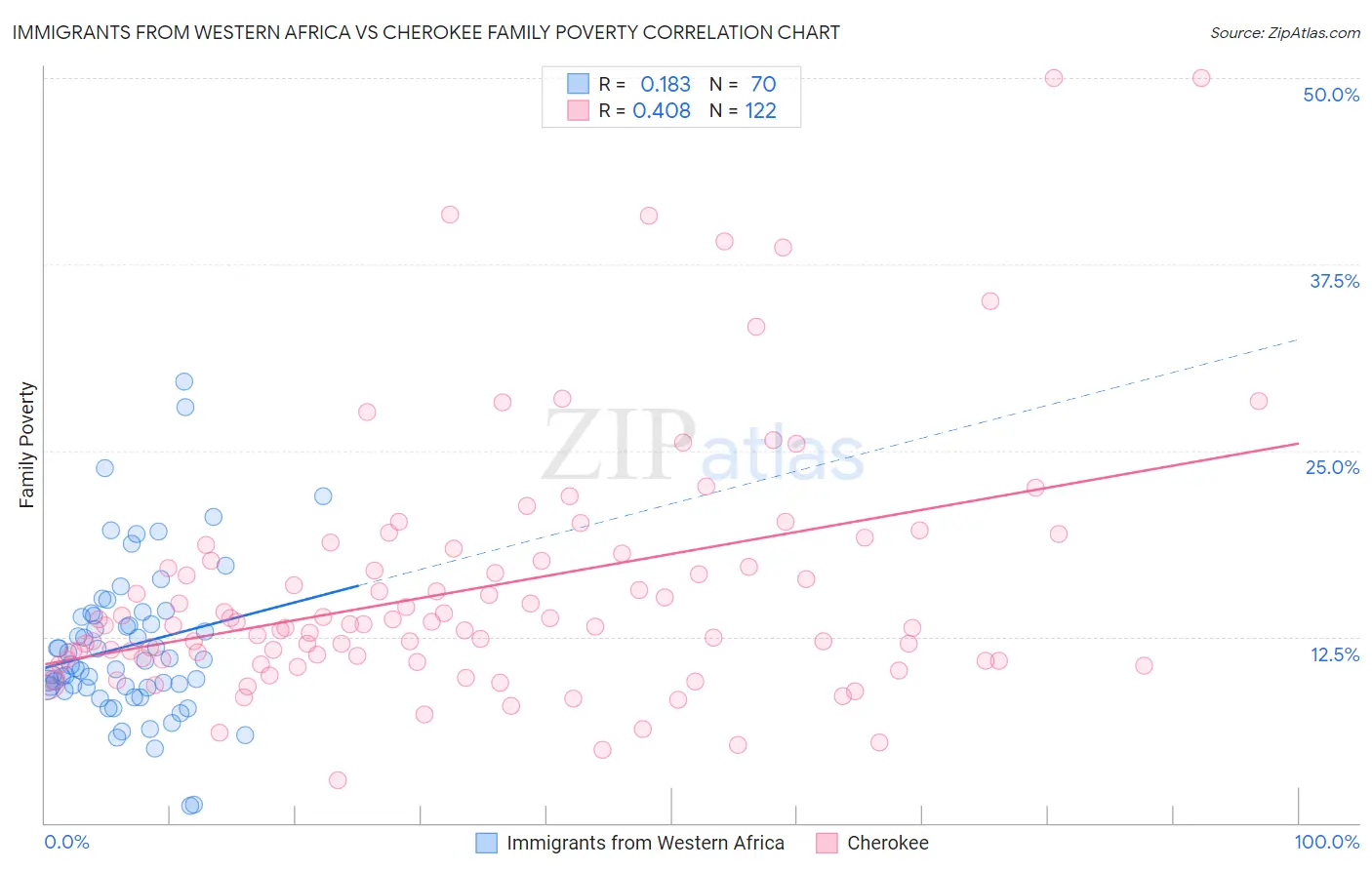 Immigrants from Western Africa vs Cherokee Family Poverty