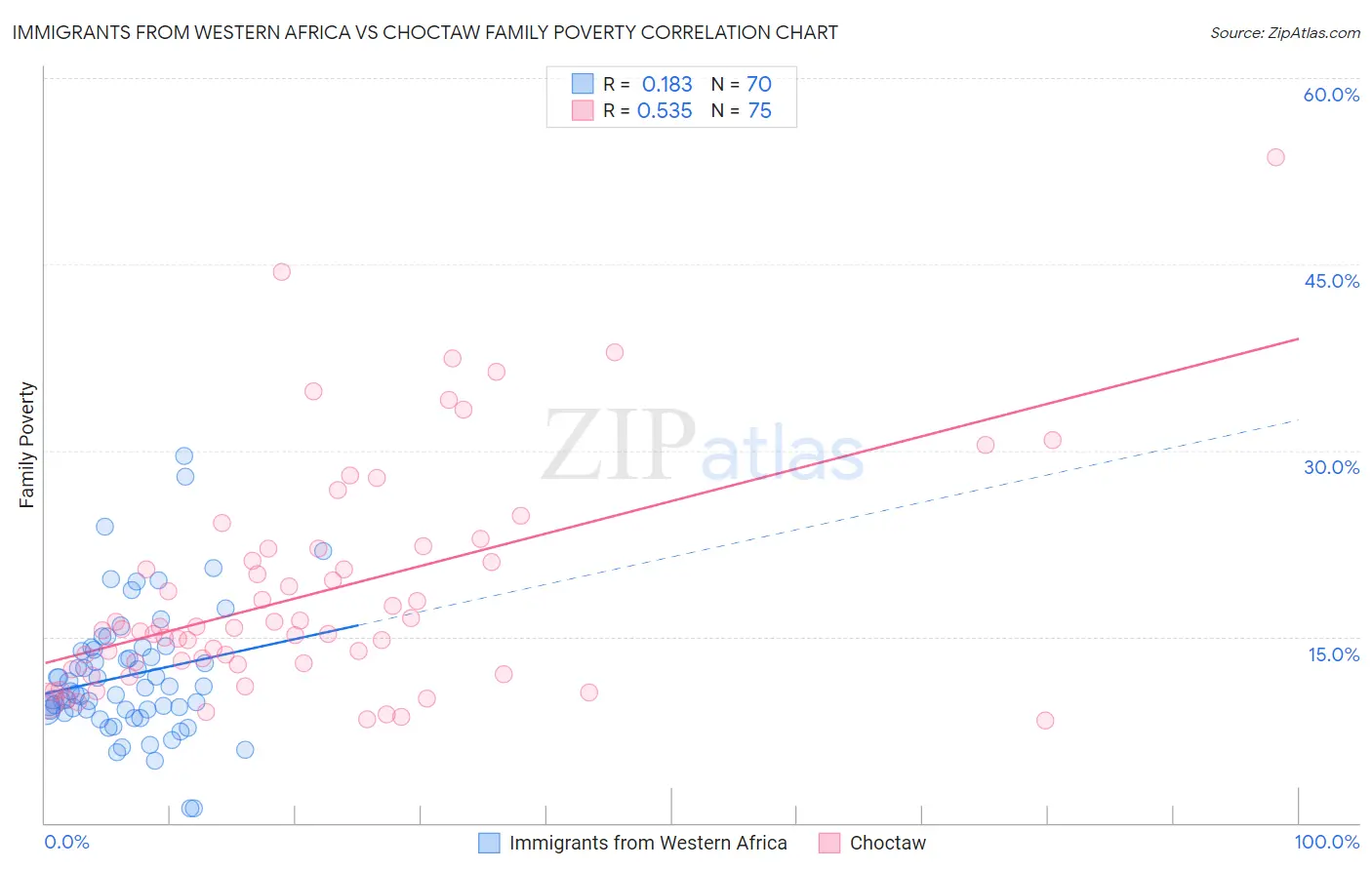 Immigrants from Western Africa vs Choctaw Family Poverty