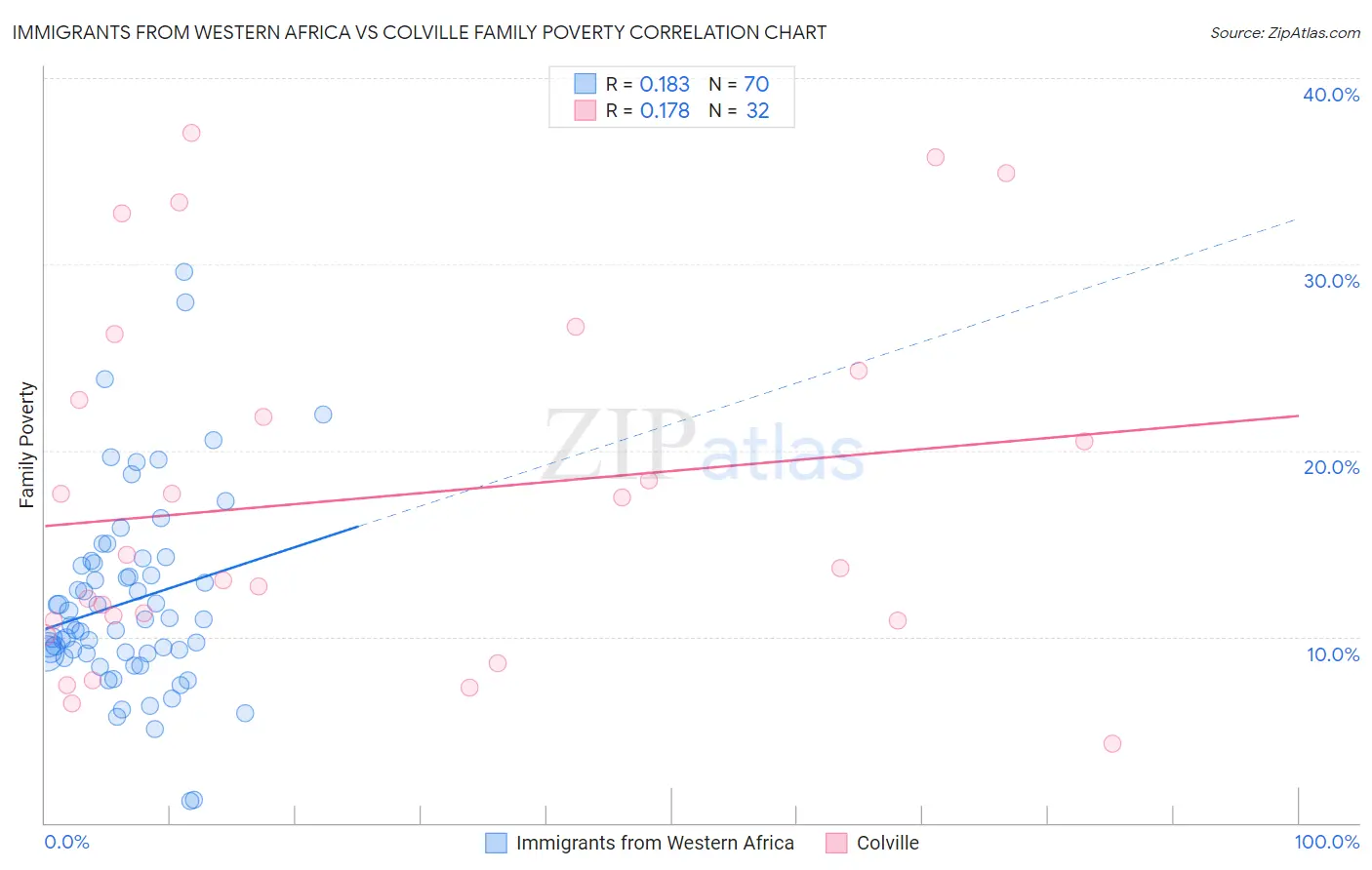 Immigrants from Western Africa vs Colville Family Poverty