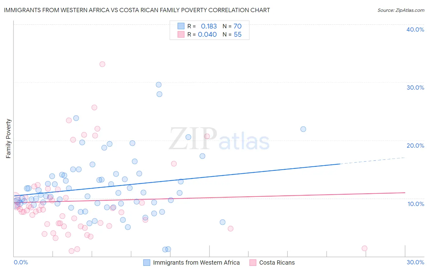 Immigrants from Western Africa vs Costa Rican Family Poverty