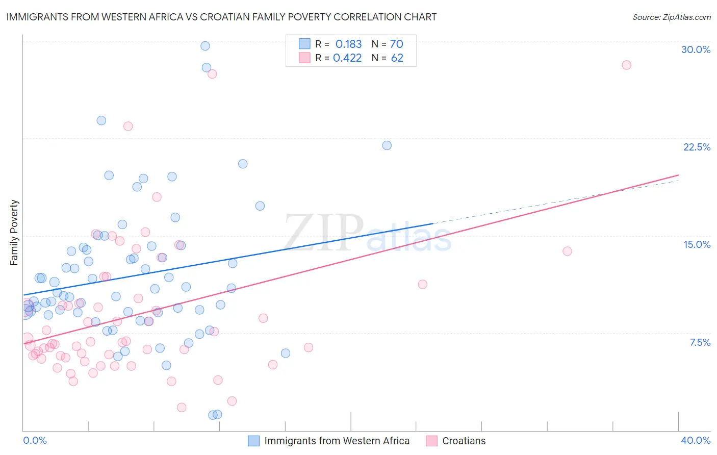 Immigrants from Western Africa vs Croatian Family Poverty
