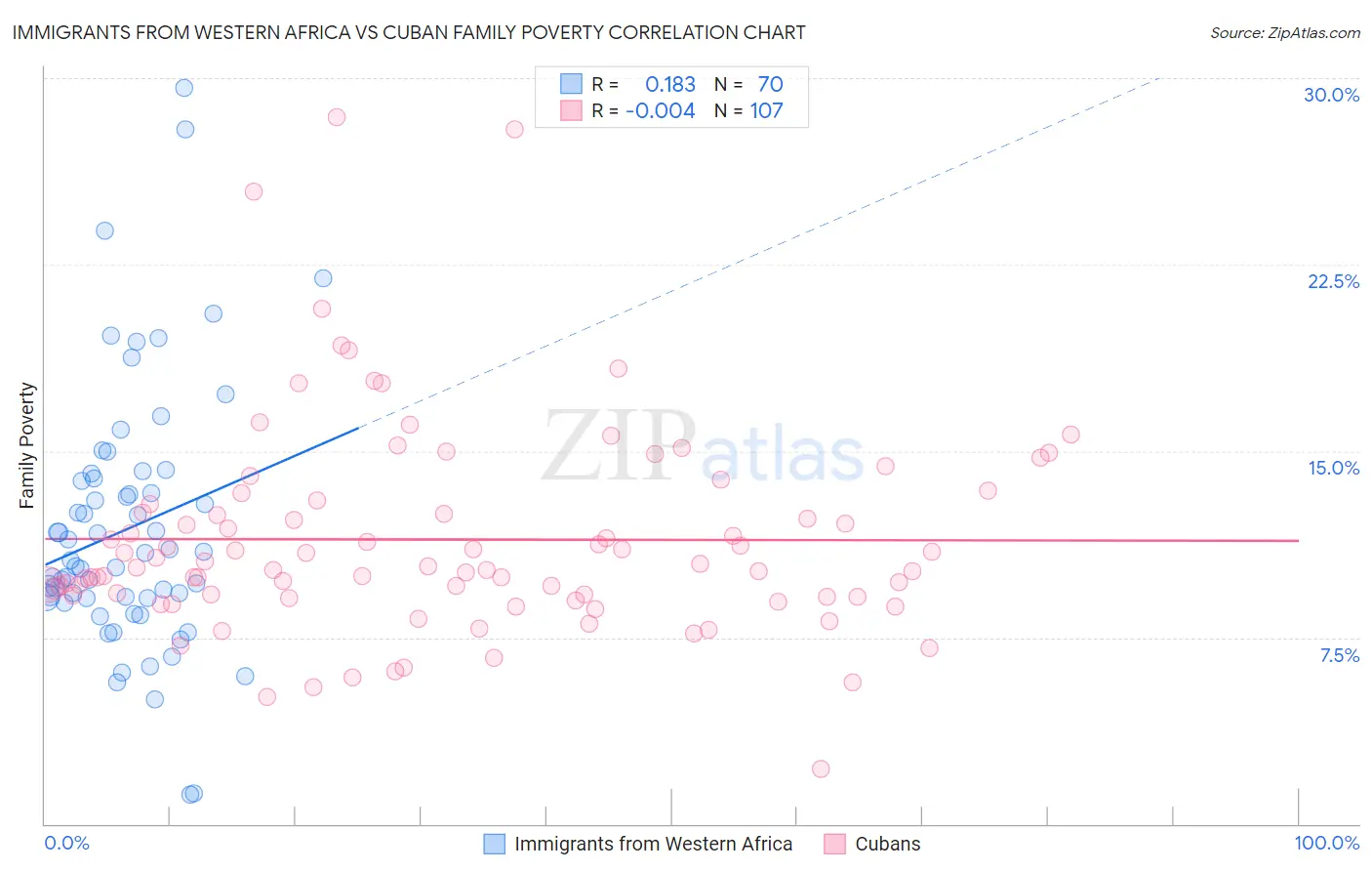 Immigrants from Western Africa vs Cuban Family Poverty