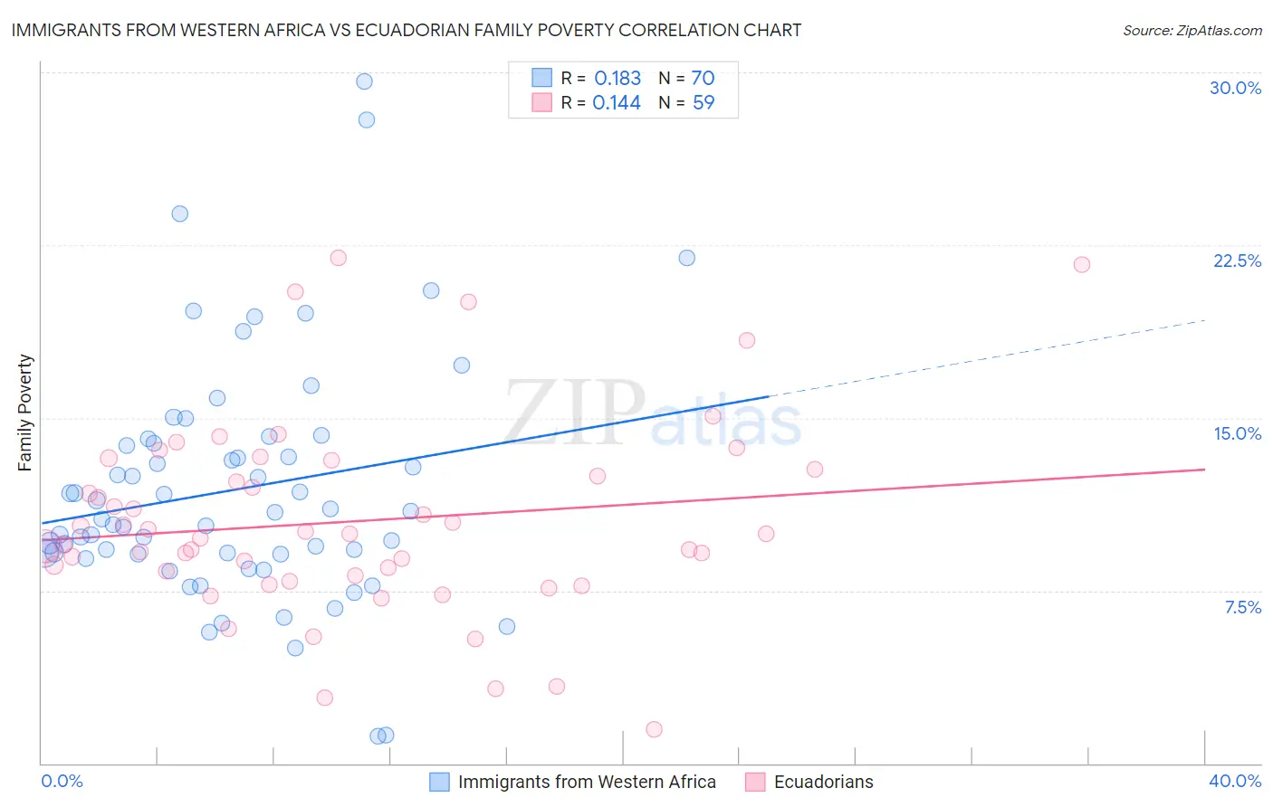 Immigrants from Western Africa vs Ecuadorian Family Poverty
