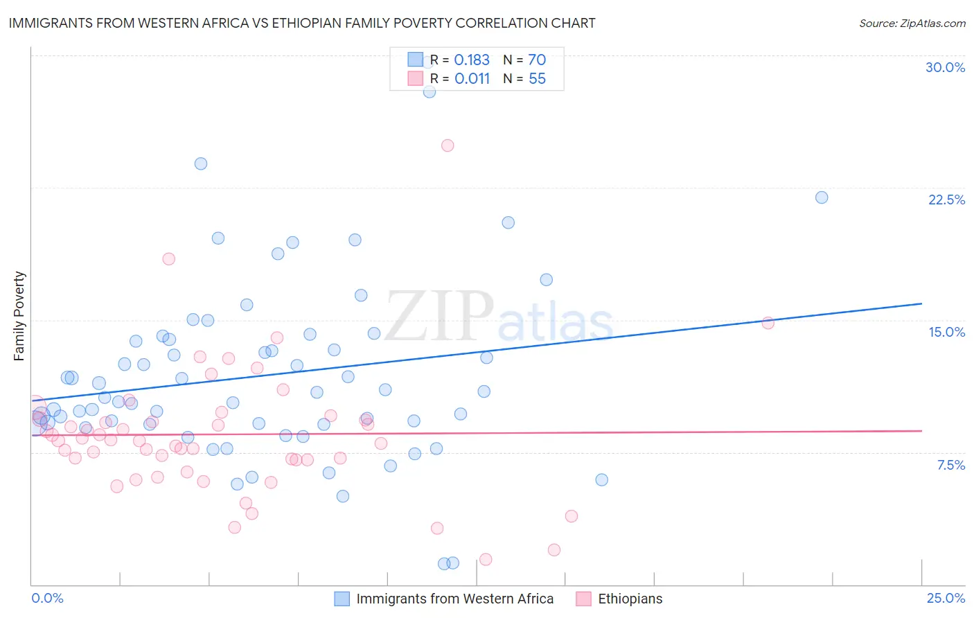 Immigrants from Western Africa vs Ethiopian Family Poverty