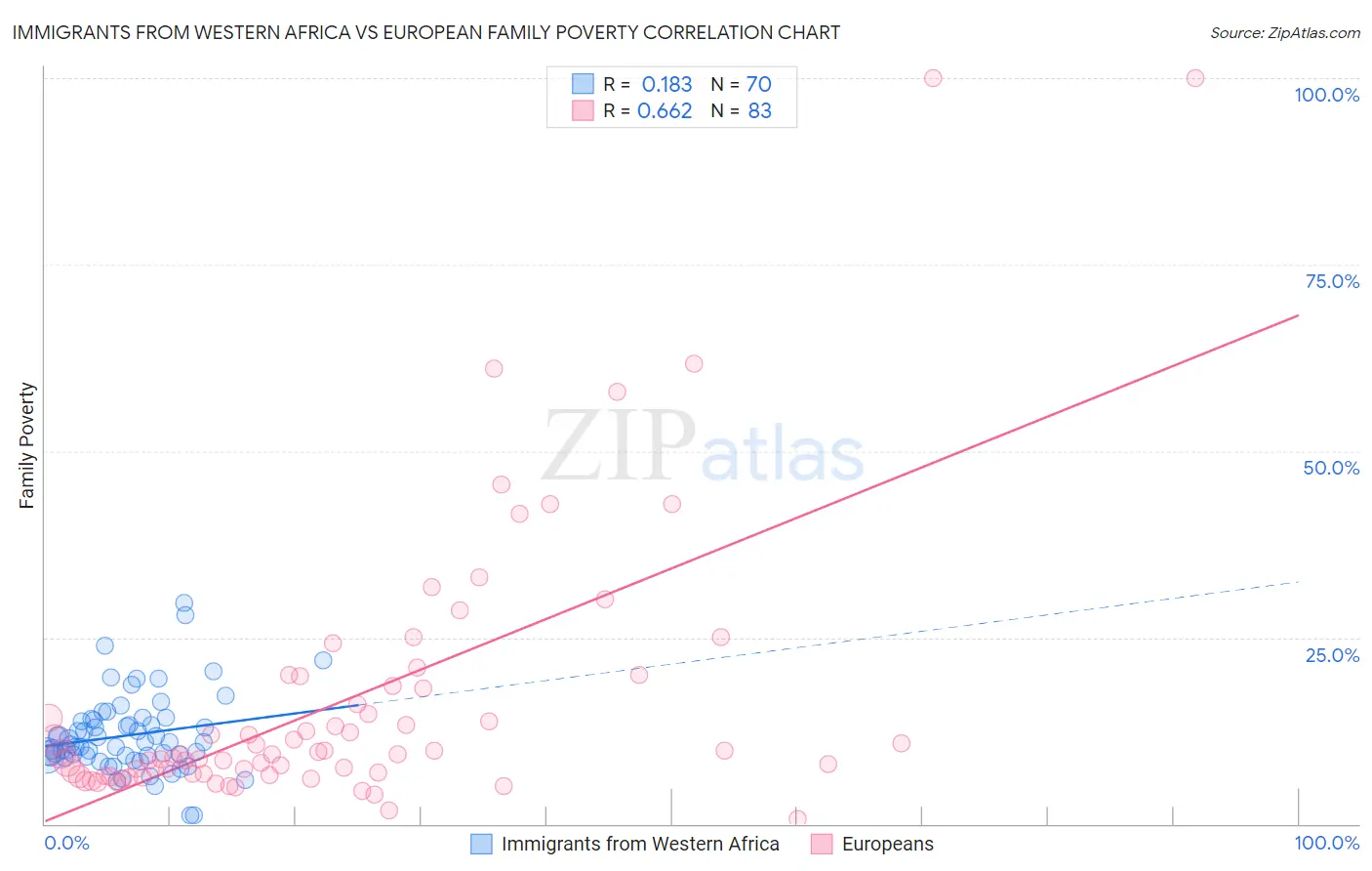 Immigrants from Western Africa vs European Family Poverty