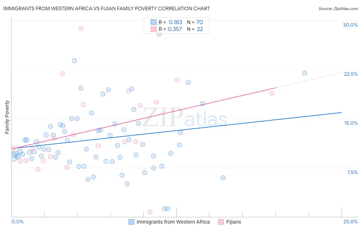 Immigrants from Western Africa vs Fijian Family Poverty