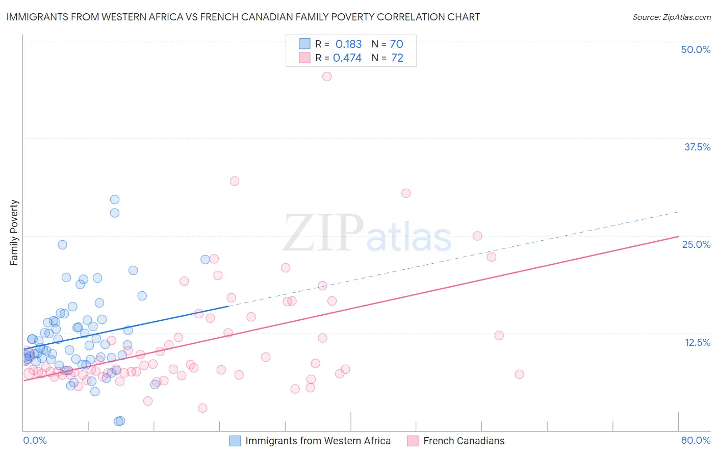 Immigrants from Western Africa vs French Canadian Family Poverty